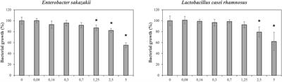 Effect of pine bark extract and its phenolic compounds on selected pathogenic and probiotic bacterial strains